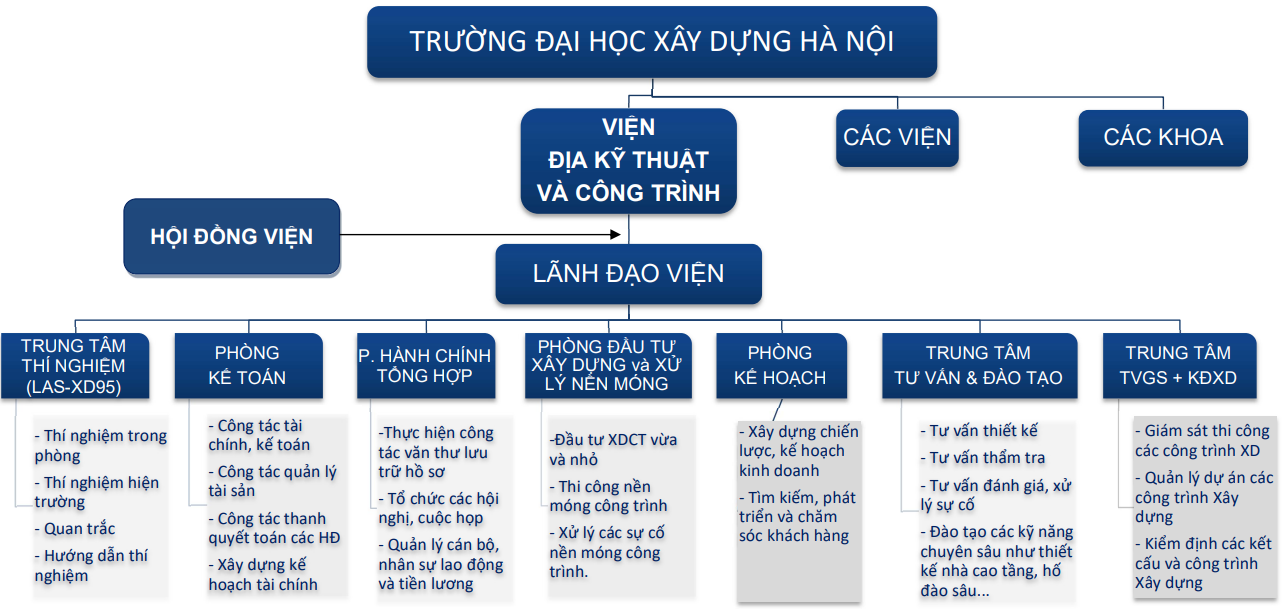 sơ đồ hoạt động